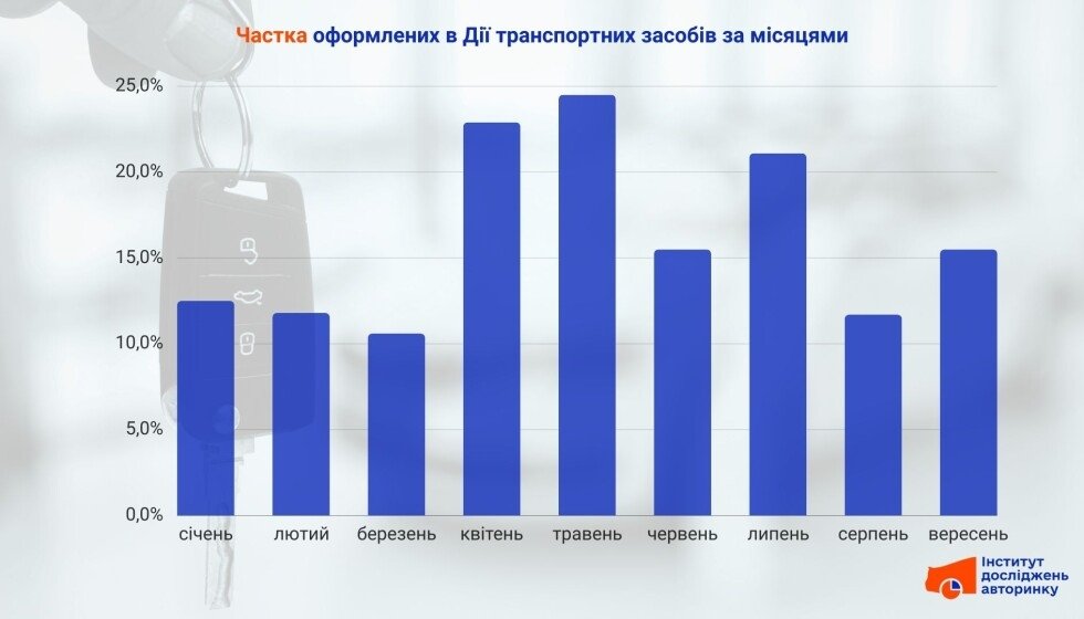 Продаж авто через Дію: нові тенденції та статистика авторинку фото 2