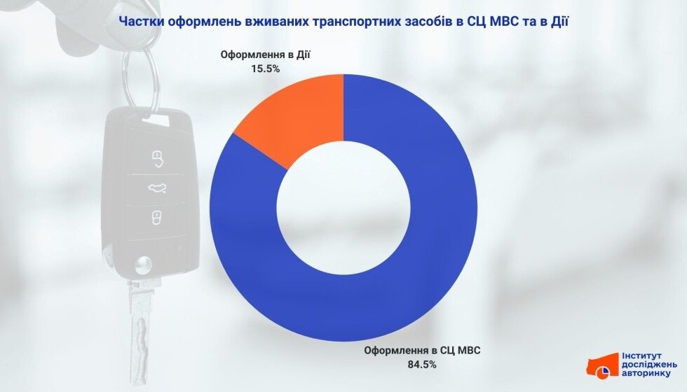 Продаж авто через Дію: нові тенденції та статистика авторинку фото 1