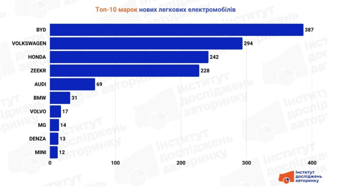 Ринок нових електромобілів в Україні: підсумки червня 2025 року фото 1