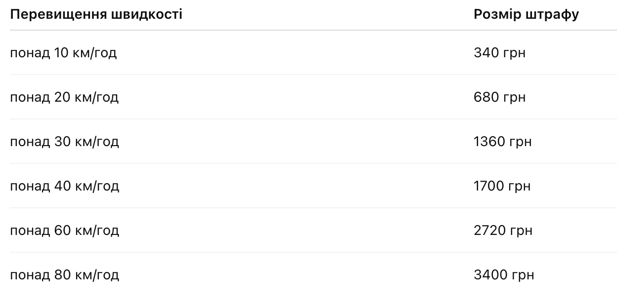 Швидкість коштує дорого: у Раді пропонують нові штрафи фото 1
