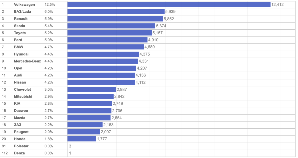 The most popular used cars in June: results of the month photo 1