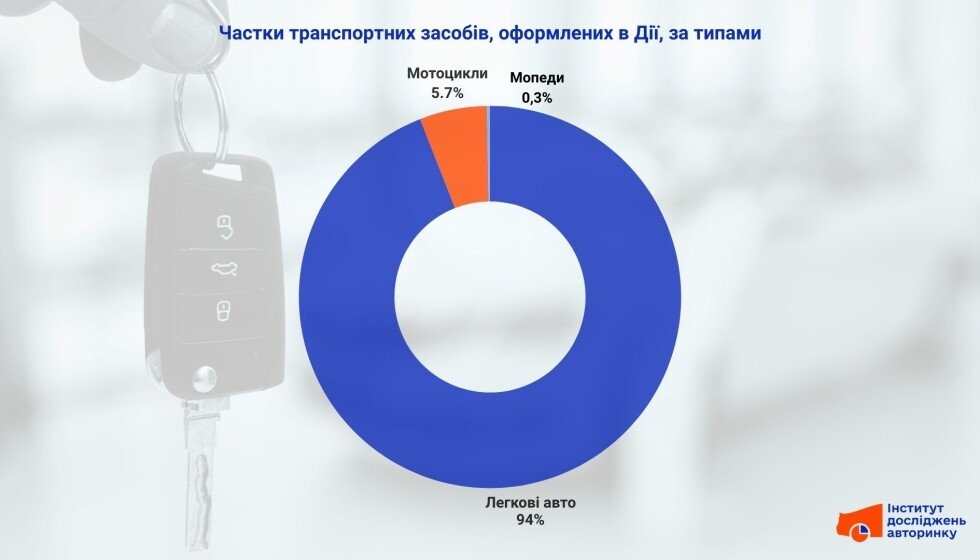 Продаж авто через Дію: нові тенденції та статистика авторинку фото 4