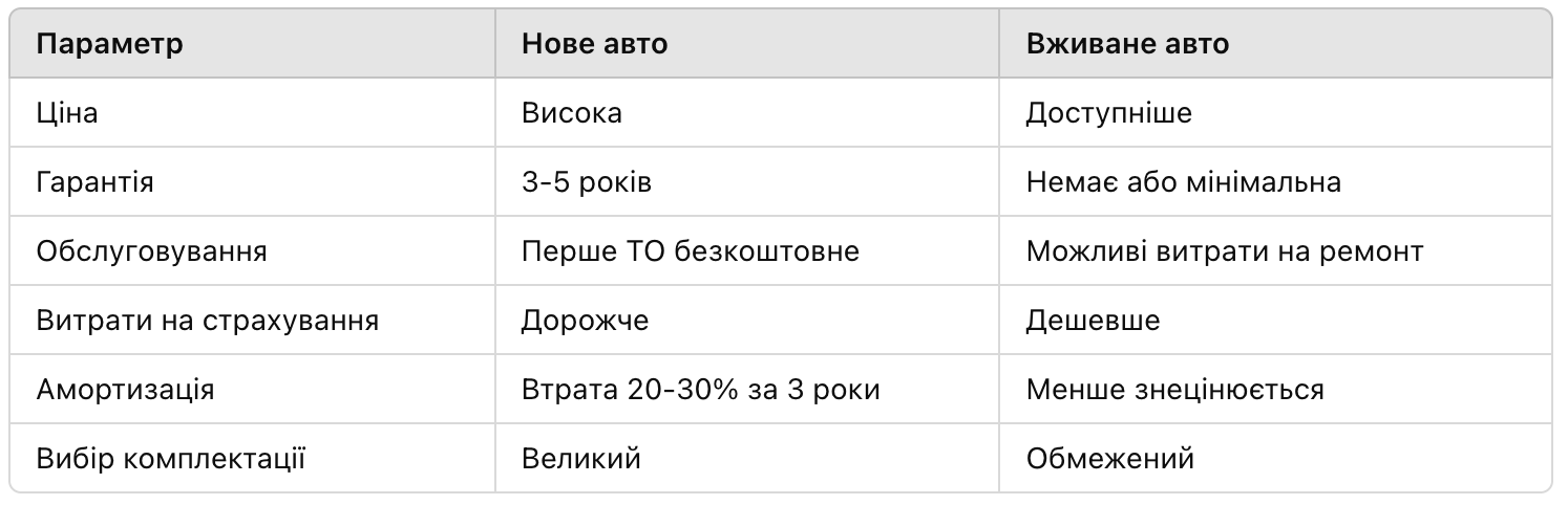 Авто з пробігом vs нове авто: що вигідніше у 2025 році? фото 1