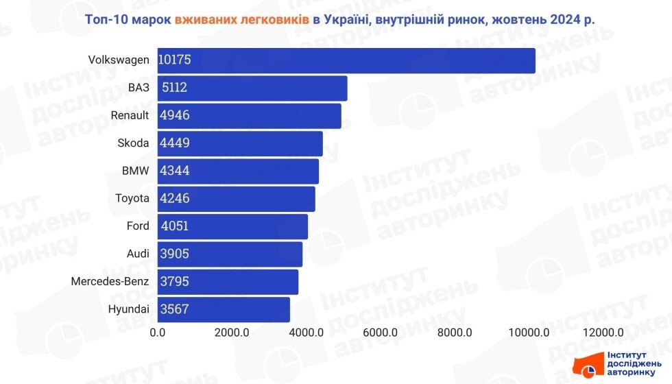 Топ-10 найпопулярніших марок і моделей легкових авто на українському ринку: жовтень 2024 року фото 1