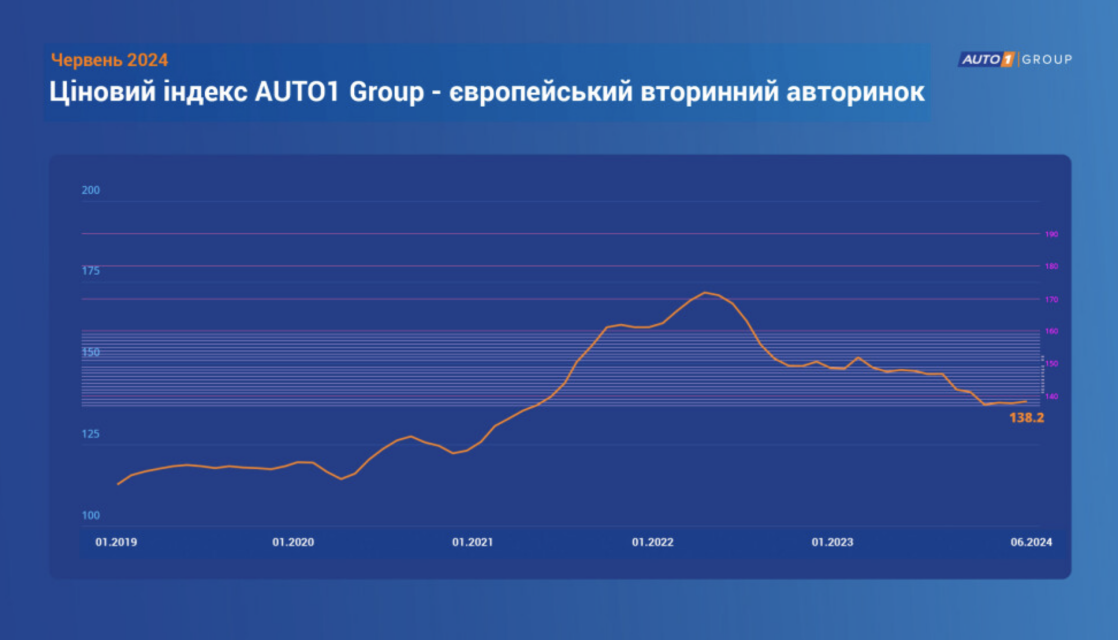 Зниження цін на вживані автомобілі в Європі у першій половині 2024 року фото 1