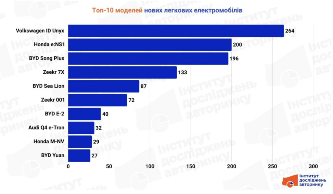 Ринок нових електромобілів в Україні: підсумки червня 2025 року фото 2