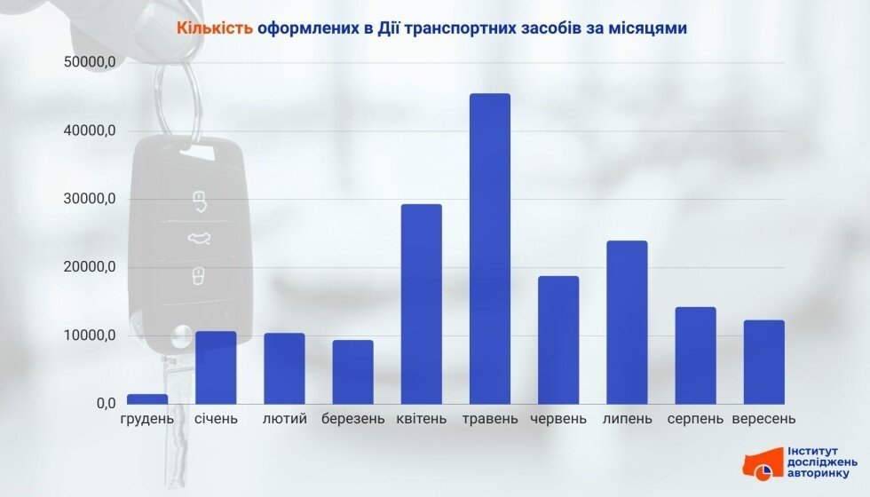 Sale of cars through Diya: new trends and statistics of the car market photo 3