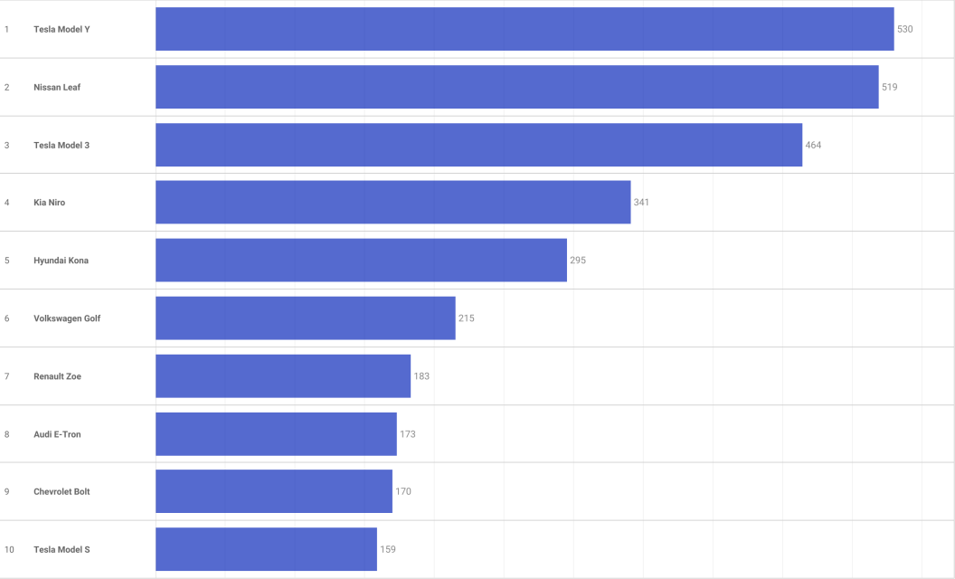 Топ-10 «свіжопригнаних» електромобілів — підсумки квітня 2025 року фото 2