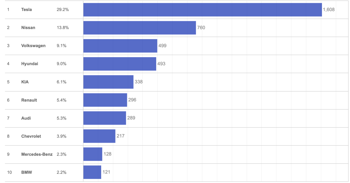 TOP-10 most popular electric cars imported to Ukraine in August 2024 photo 1