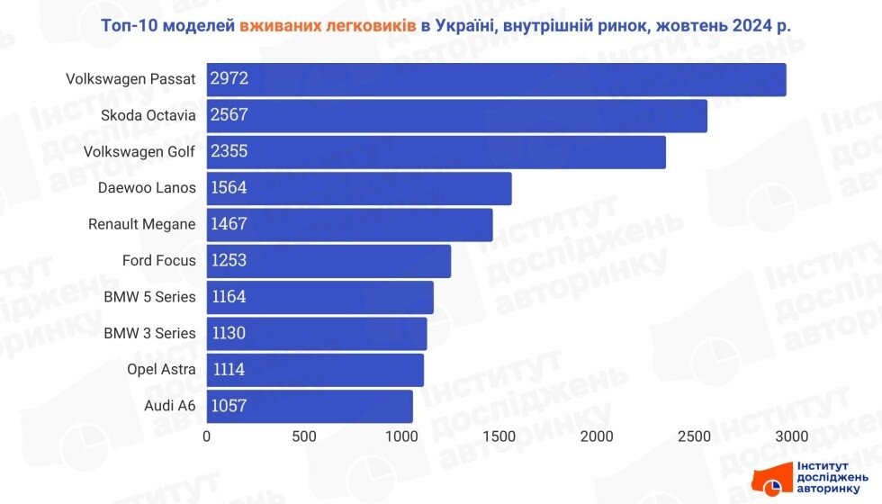 Топ-10 найпопулярніших марок і моделей легкових авто на українському ринку: жовтень 2024 року фото 2