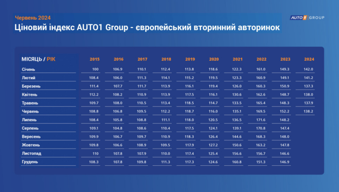 Зниження цін на вживані автомобілі в Європі у першій половині 2024 року фото 2