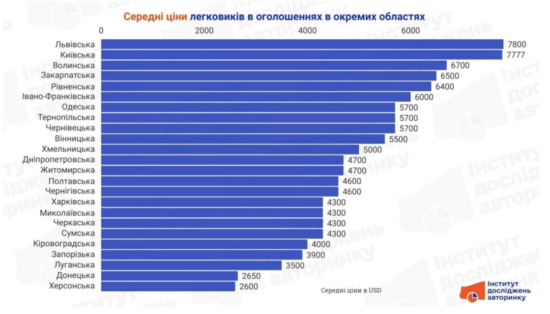 Цінові особливості вторинного ринку легкових автомобілів в Україні: регіональний аналіз фото 1